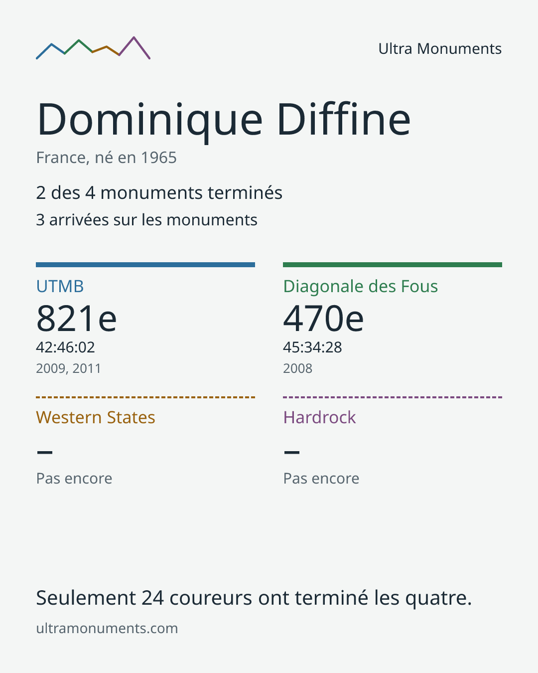 Carte des résultats de Dominique Diffine