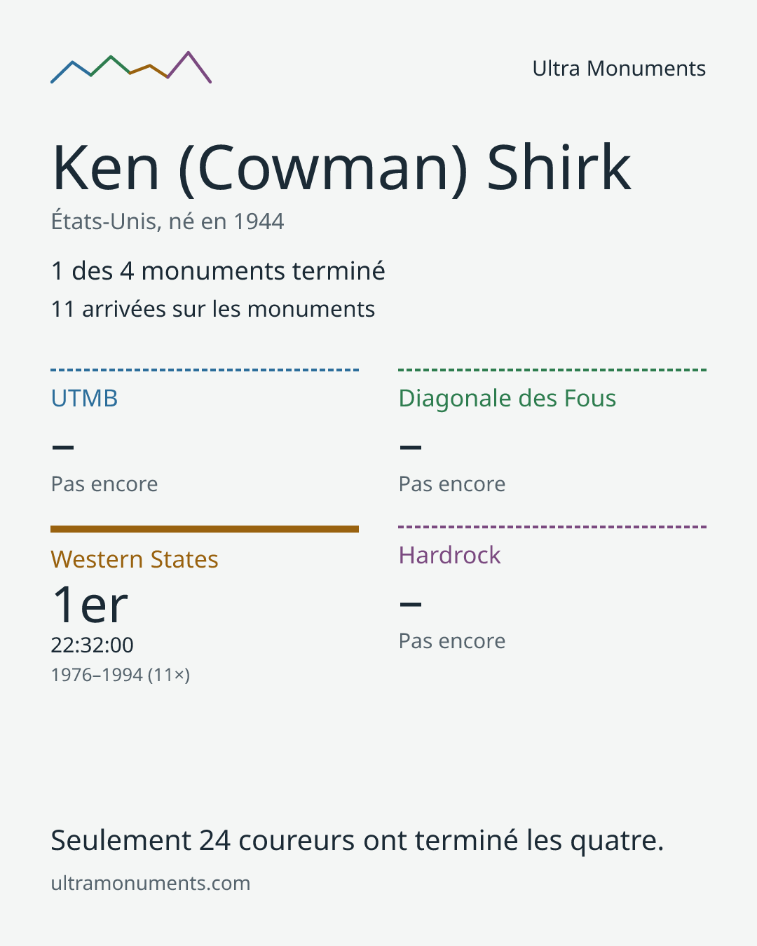 Carte des résultats de Ken (Cowman) Shirk