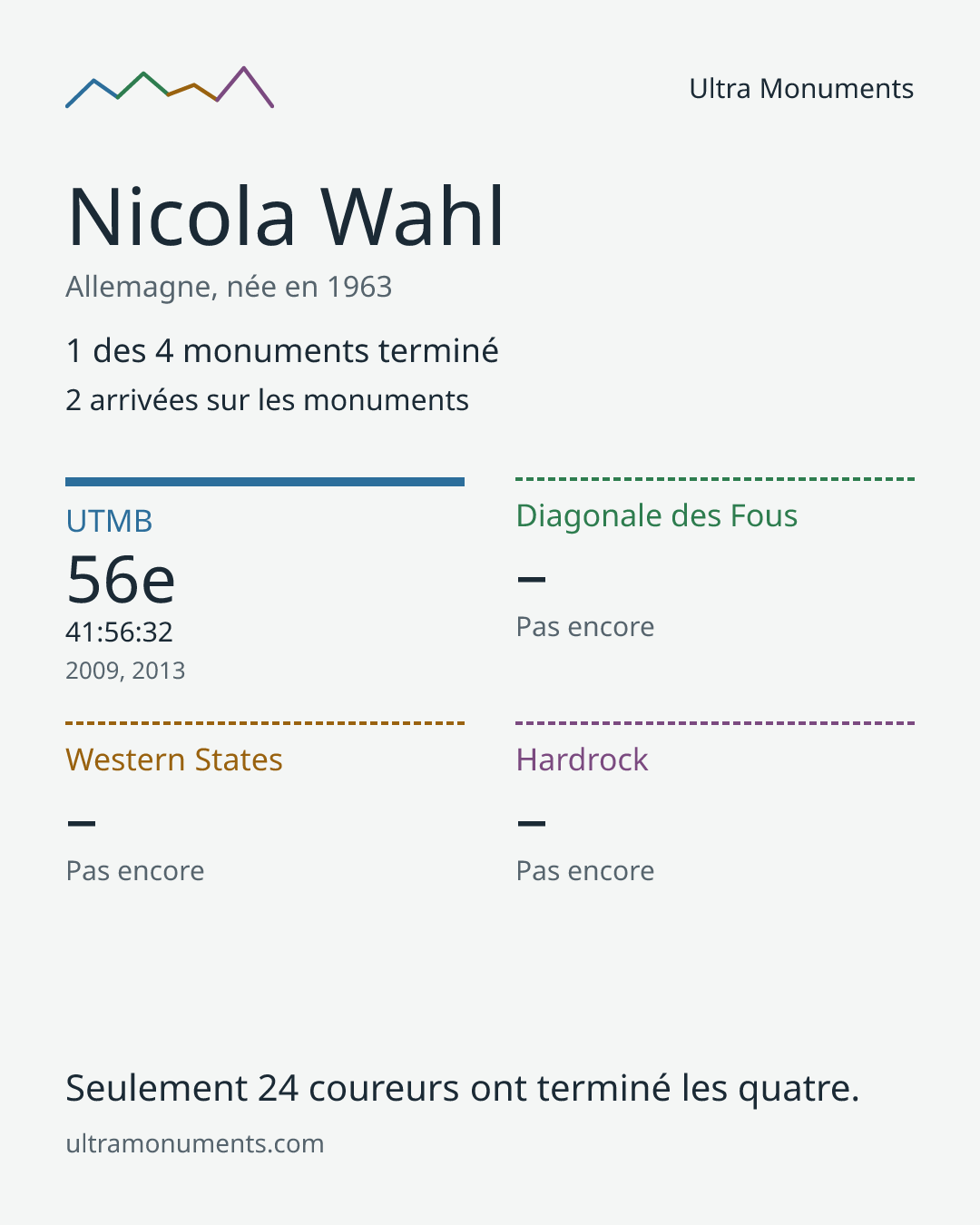 Carte des résultats de Nicola Wahl