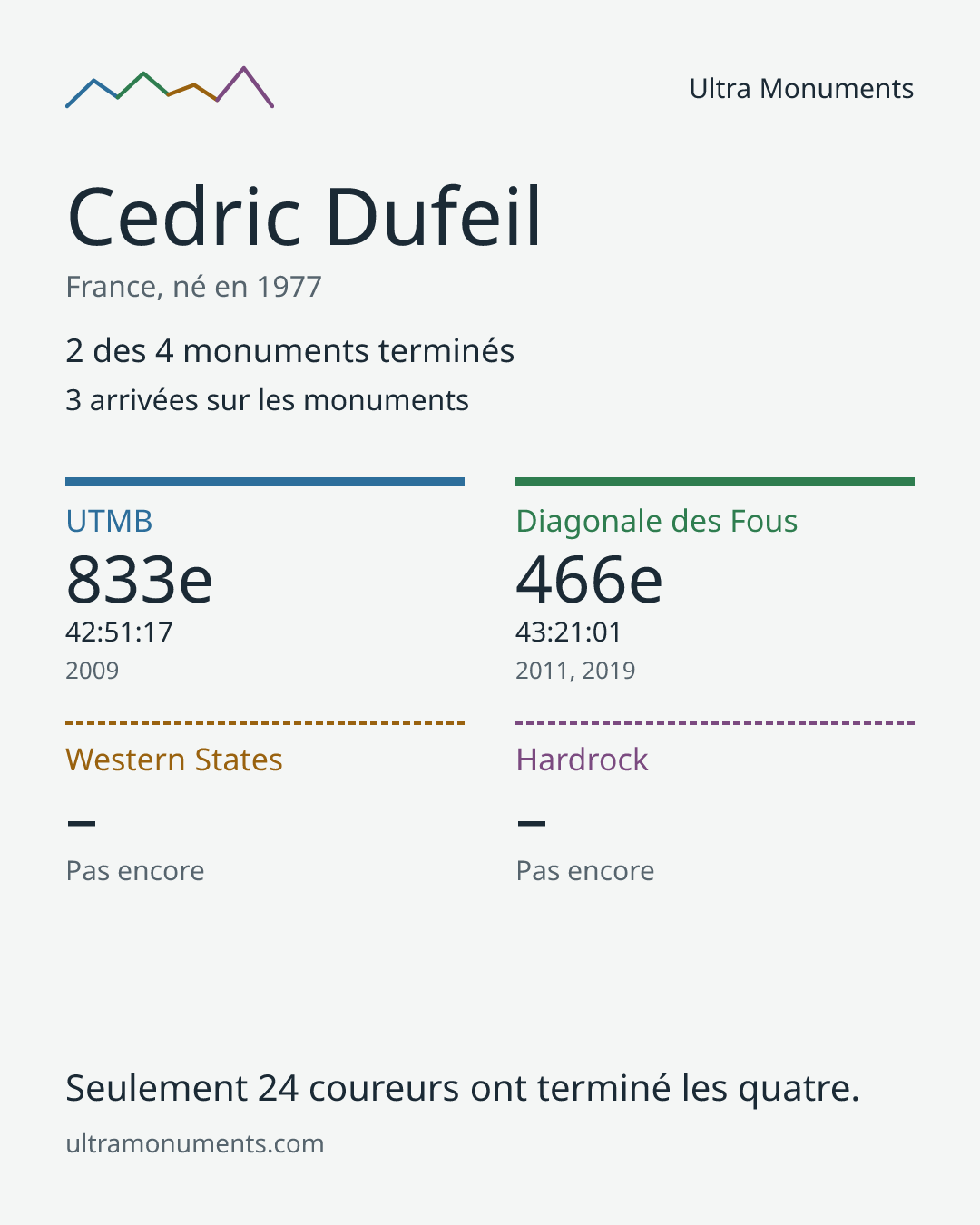 Carte des résultats de Cedric Dufeil