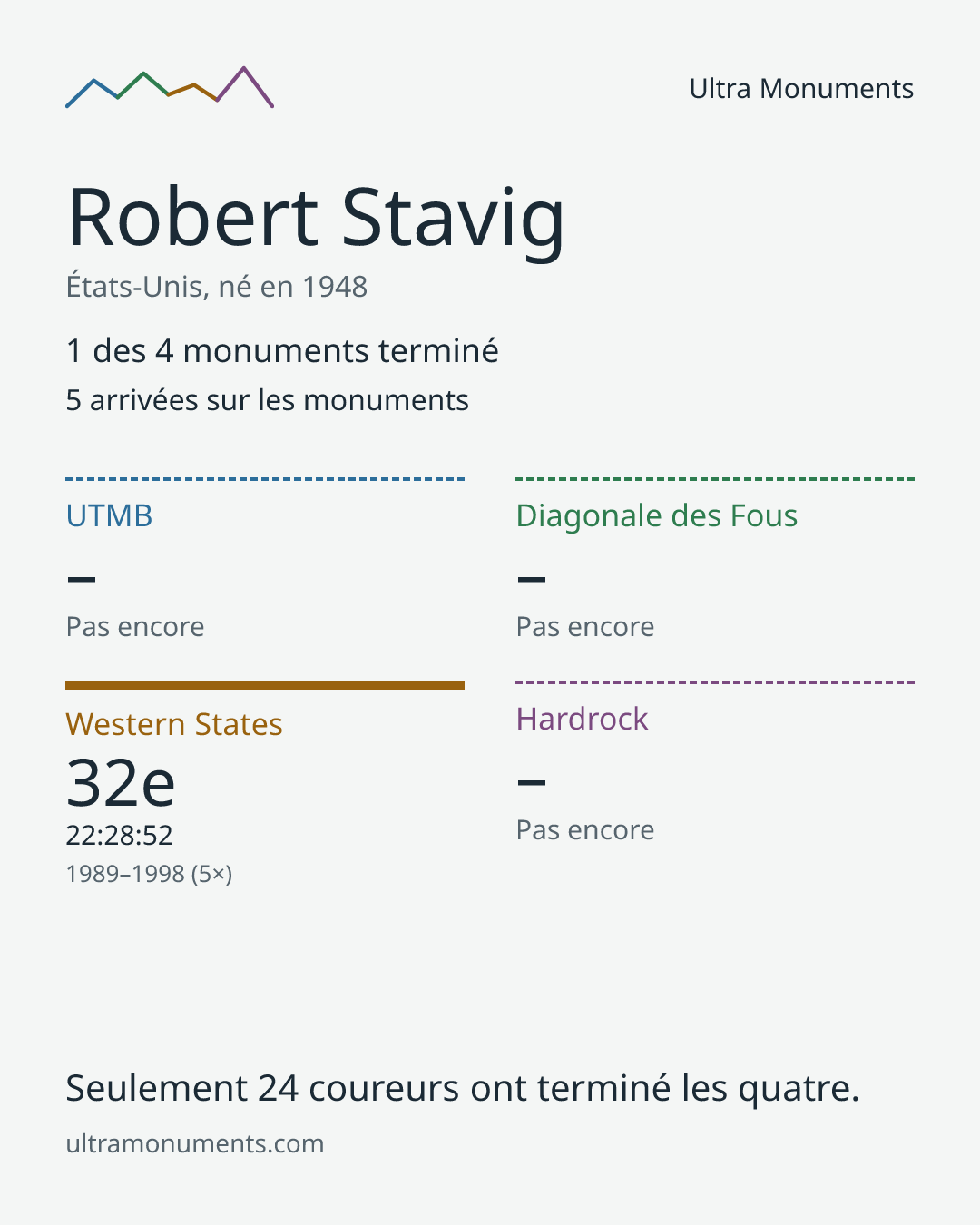 Carte des résultats de Robert Stavig