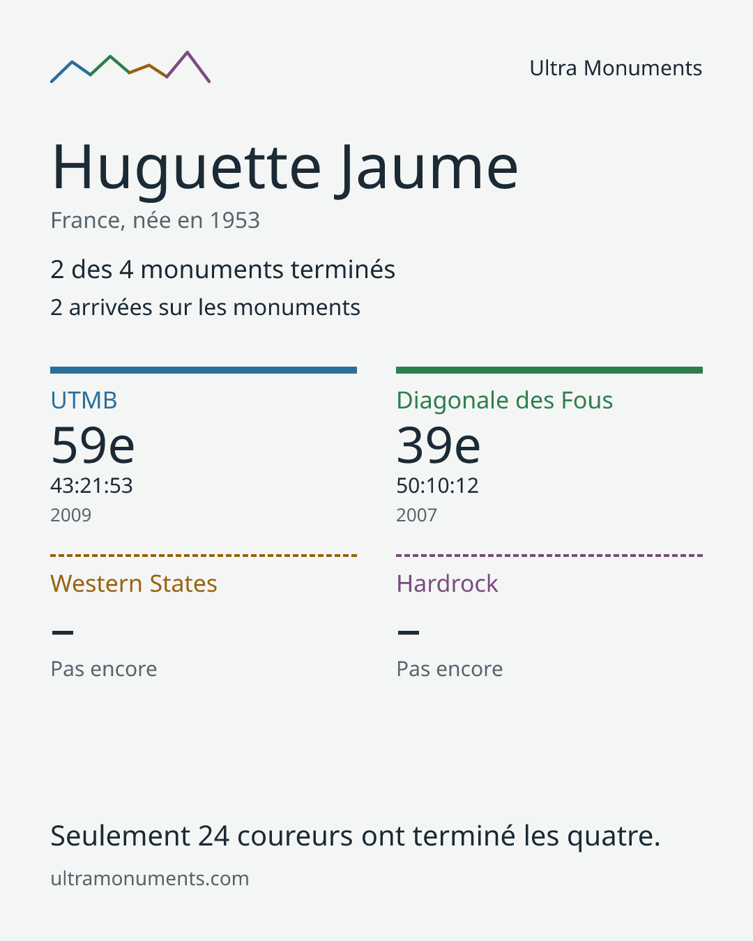 Carte des résultats de Huguette Jaume