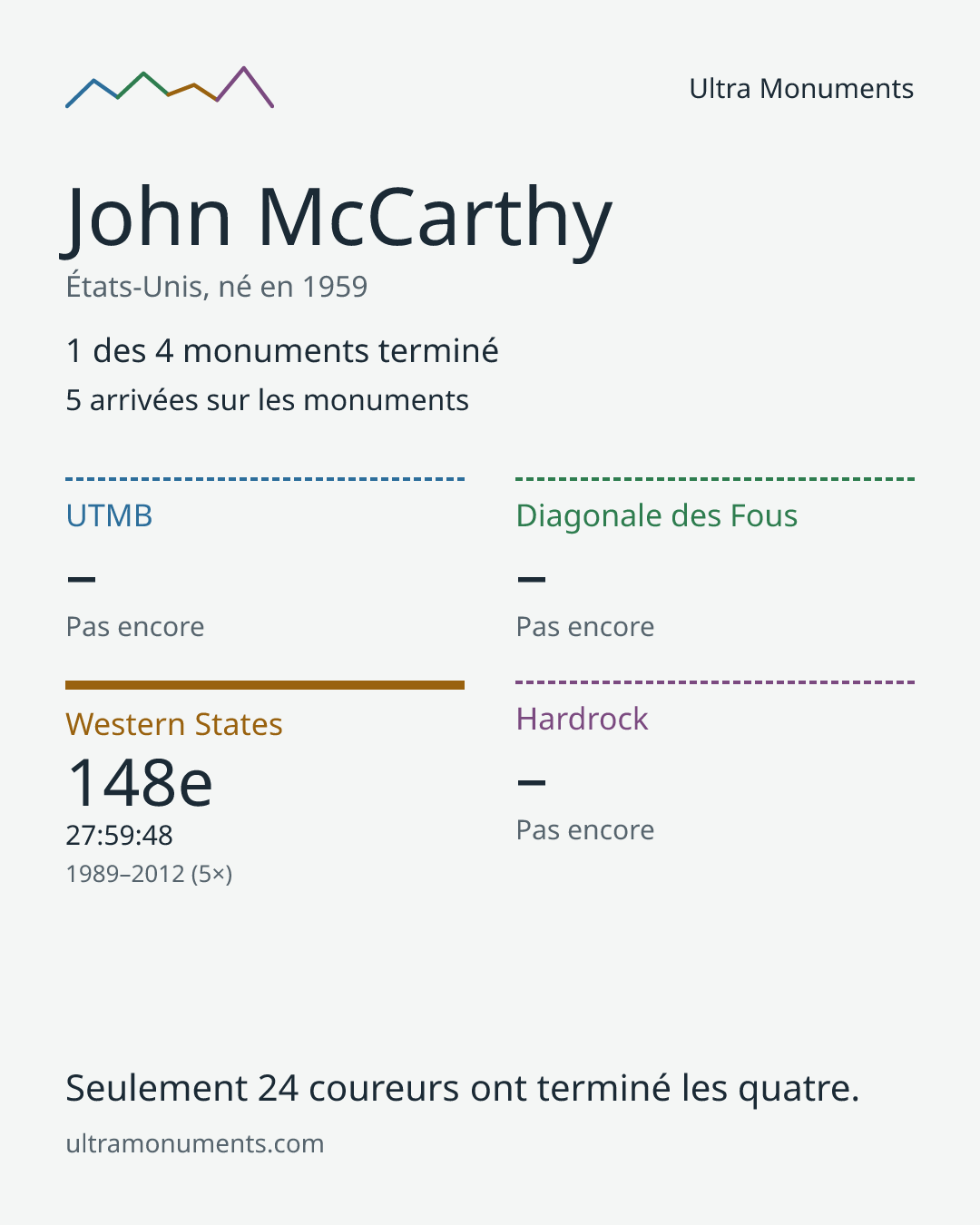 Carte des résultats de John McCarthy