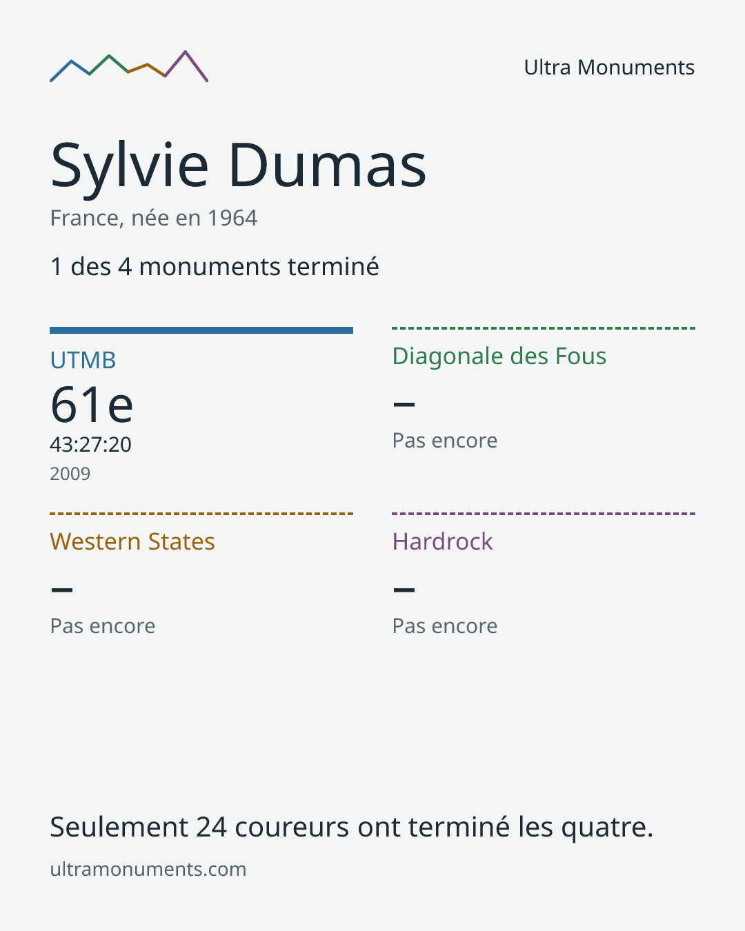 Carte des résultats de Sylvie Dumas