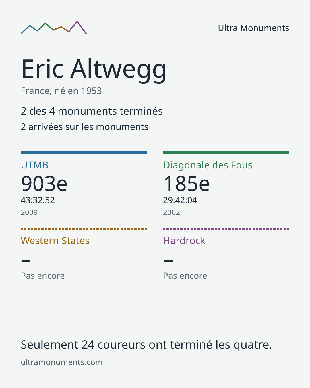 Carte des résultats de Eric Altwegg