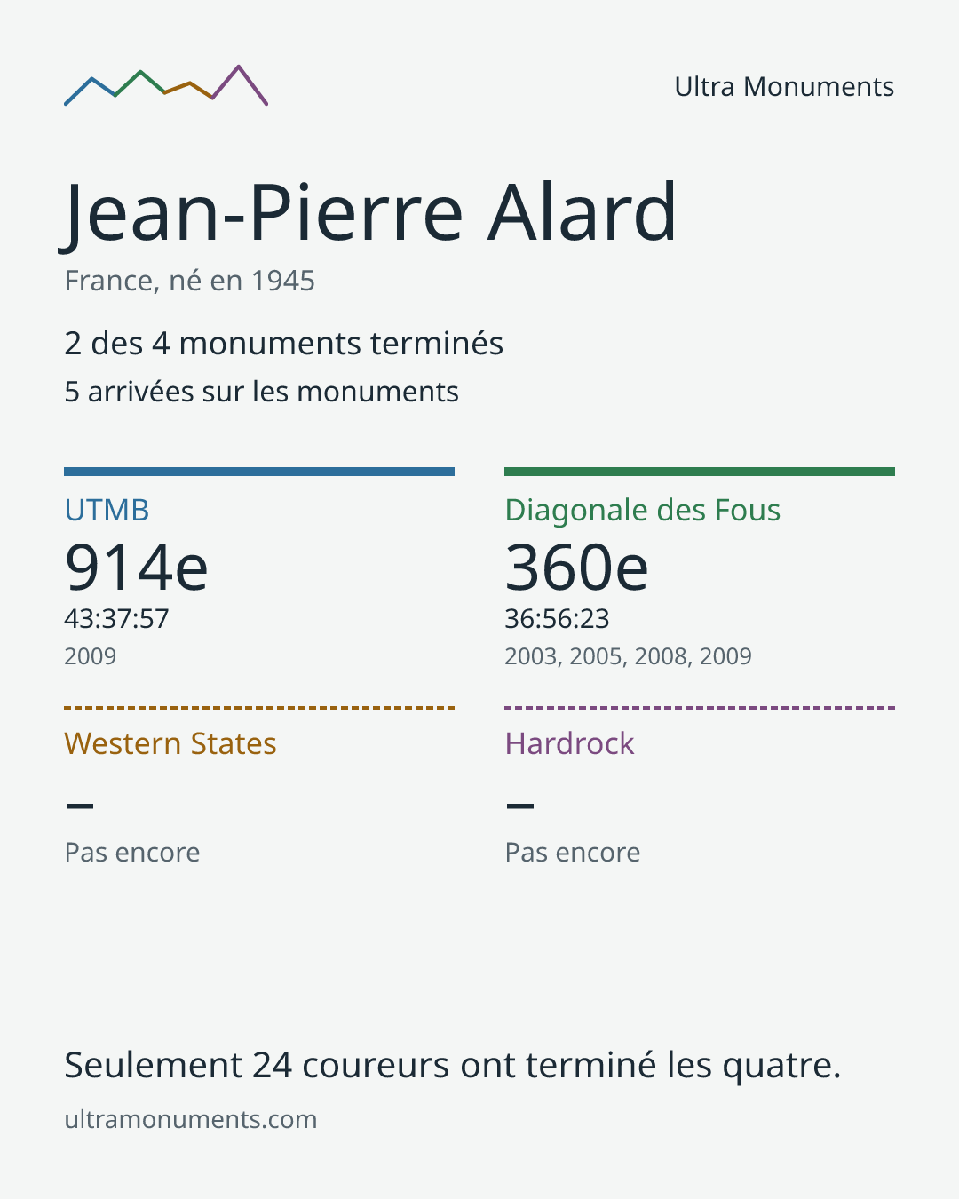 Carte des résultats de Jean-Pierre Alard