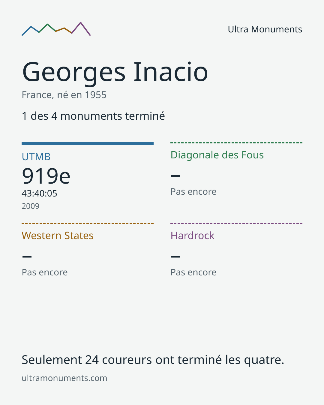 Carte des résultats de Georges Inacio
