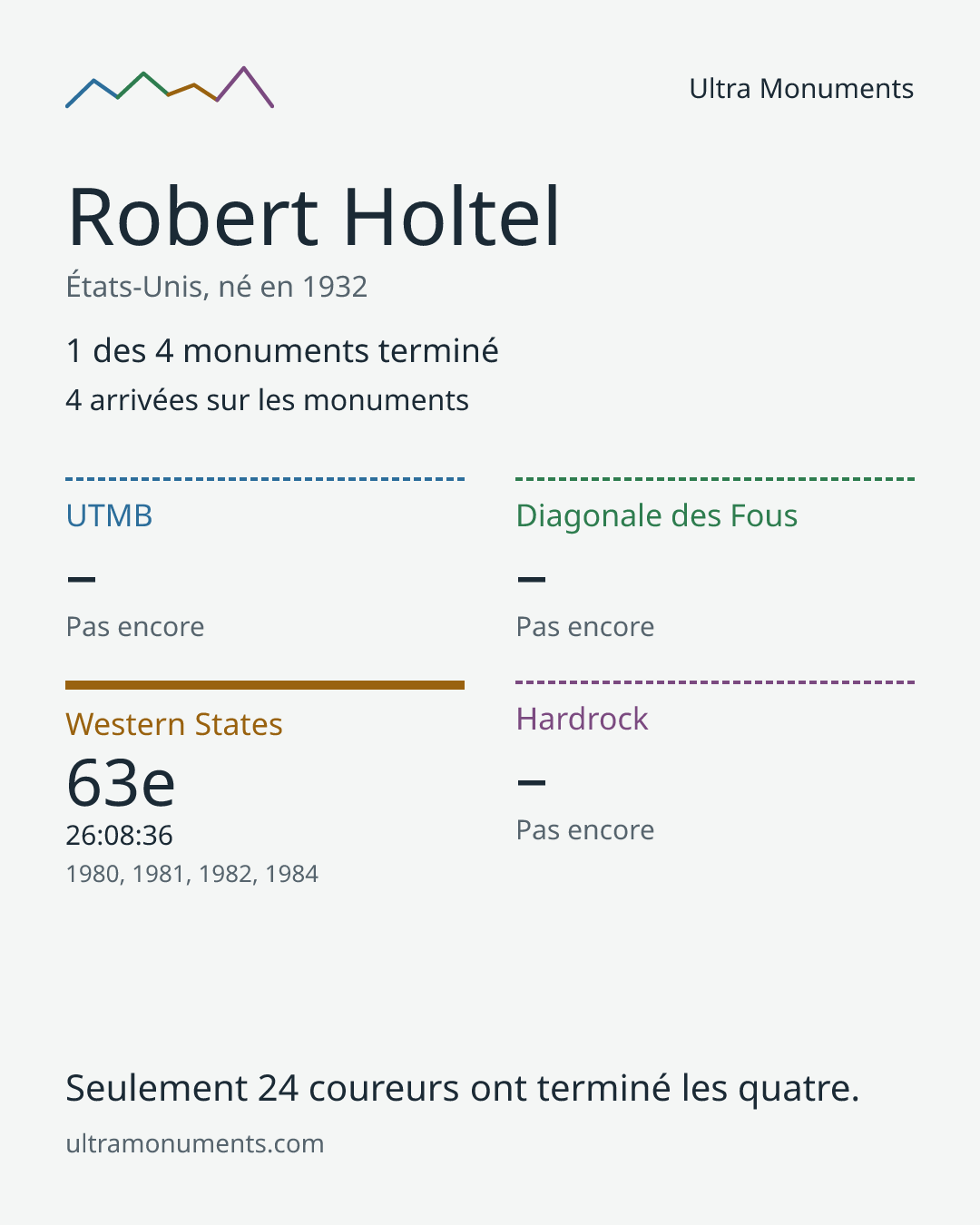 Carte des résultats de Robert Holtel