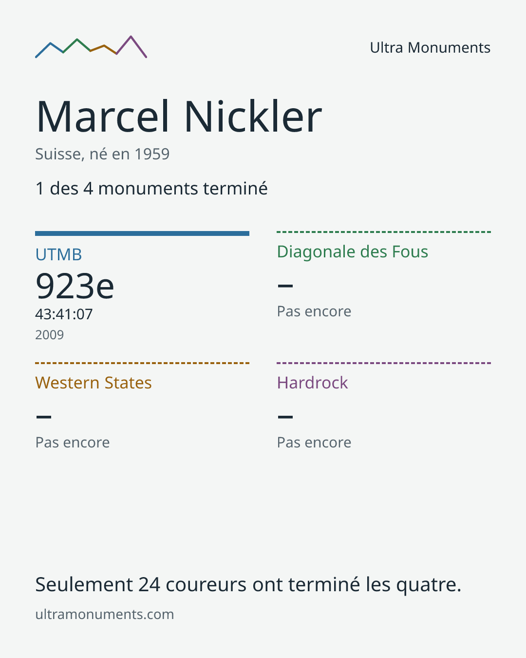 Carte des résultats de Marcel Nickler