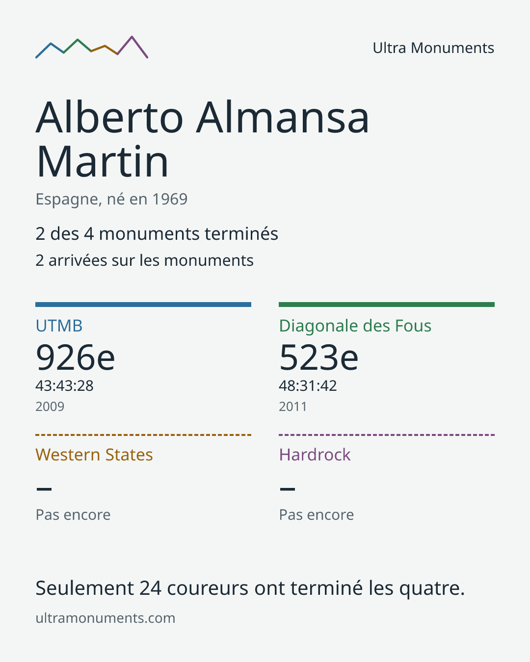 Carte des résultats de Alberto Almansa Martin