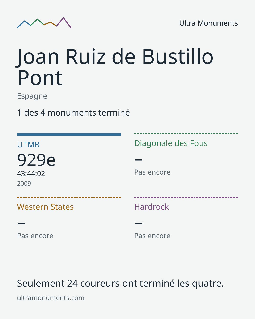 Carte des résultats de Joan Ruiz de Bustillo Pont