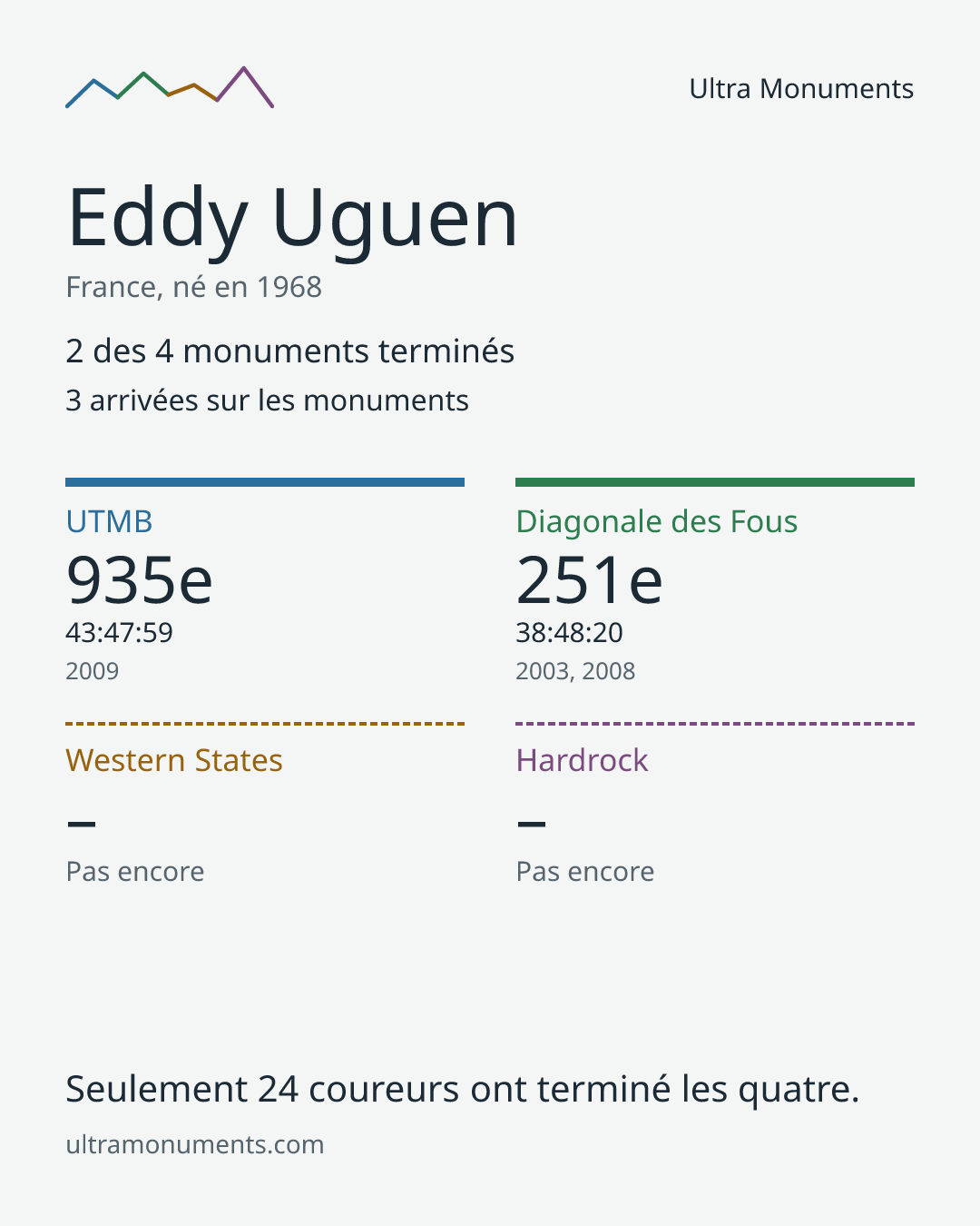 Carte des résultats de Eddy Uguen