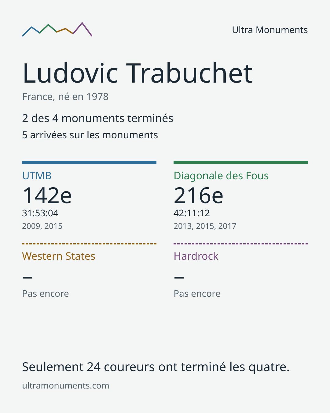 Carte des résultats de Ludovic Trabuchet