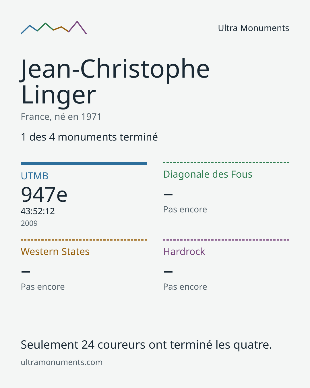Carte des résultats de Jean-Christophe Linger