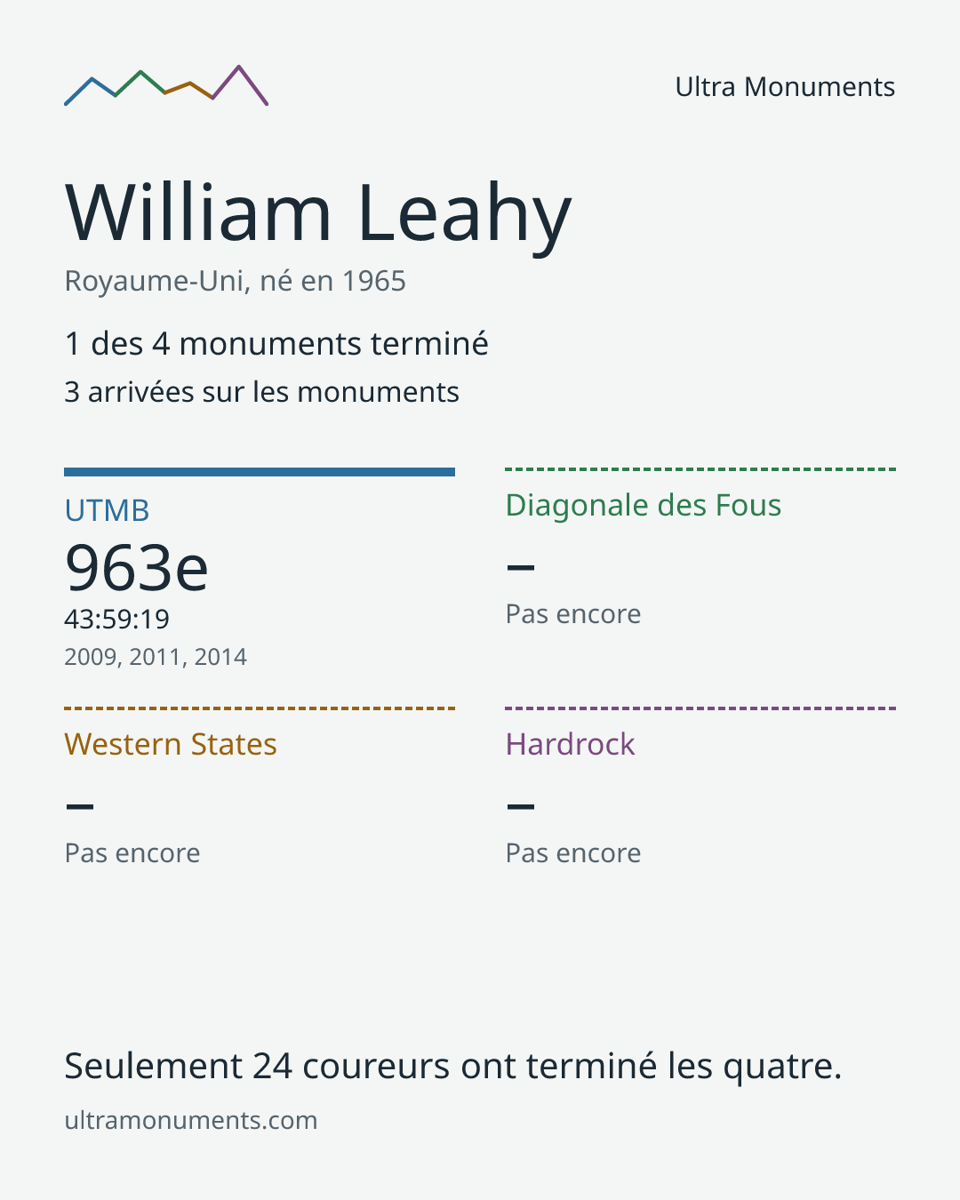 Carte des résultats de William Leahy