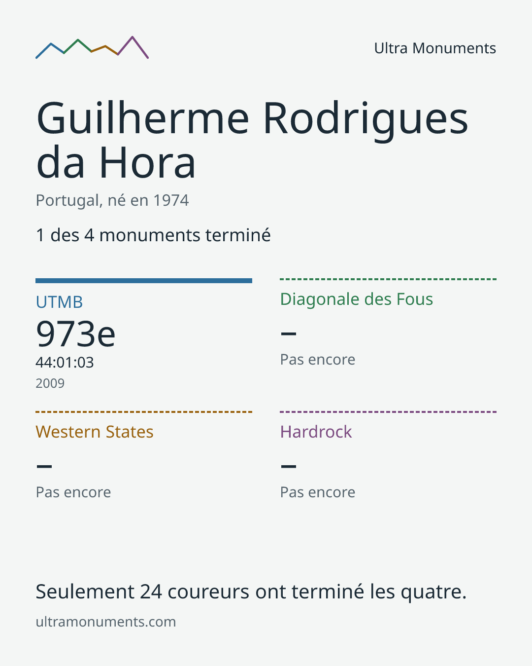 Carte des résultats de Guilherme Rodrigues da Hora