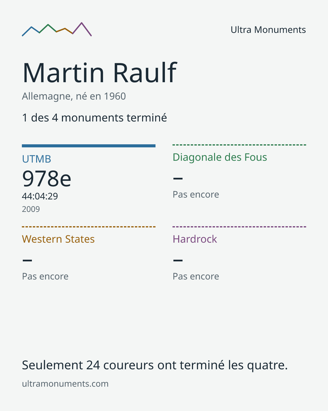 Carte des résultats de Martin Raulf