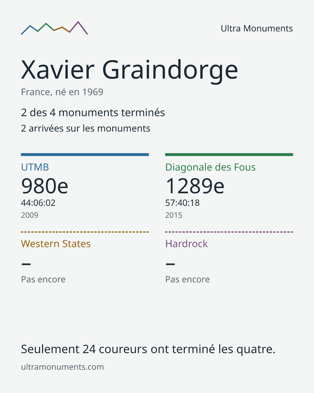 Carte des résultats de Xavier Graindorge