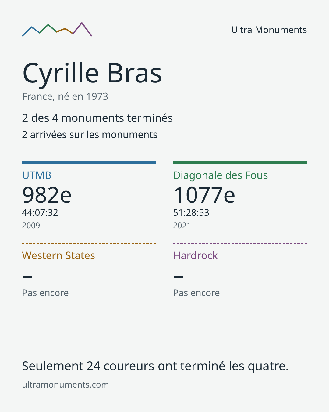 Carte des résultats de Cyrille Bras