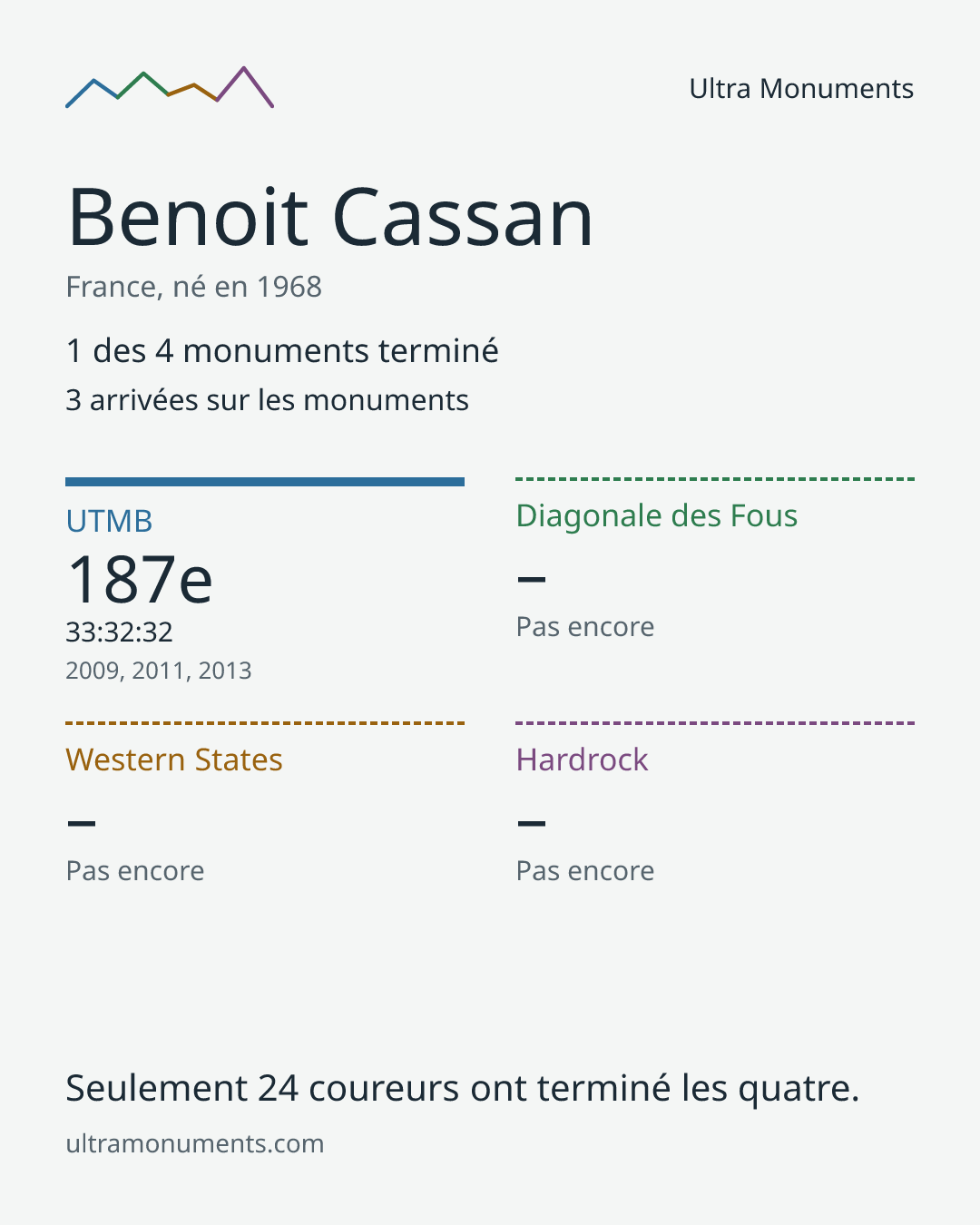 Carte des résultats de Benoit Cassan
