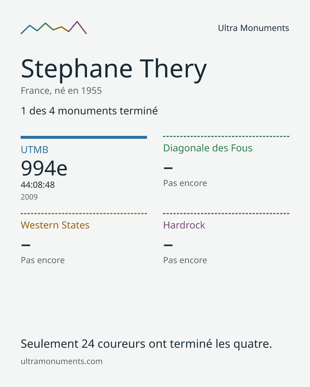 Carte des résultats de Stephane Thery