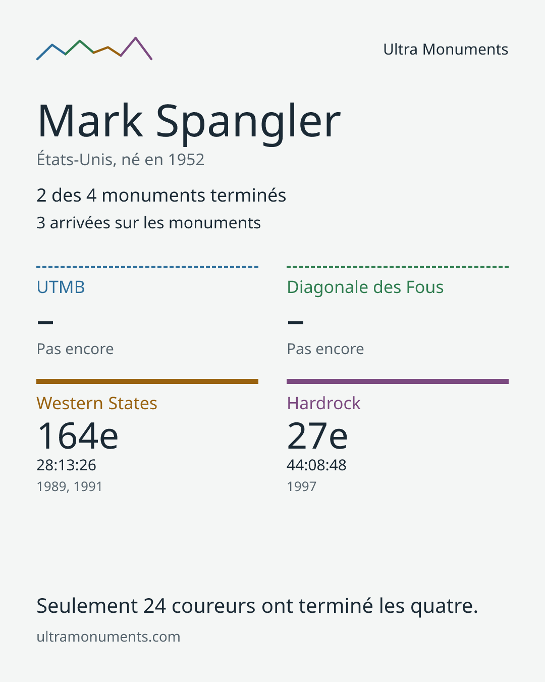 Carte des résultats de Mark Spangler