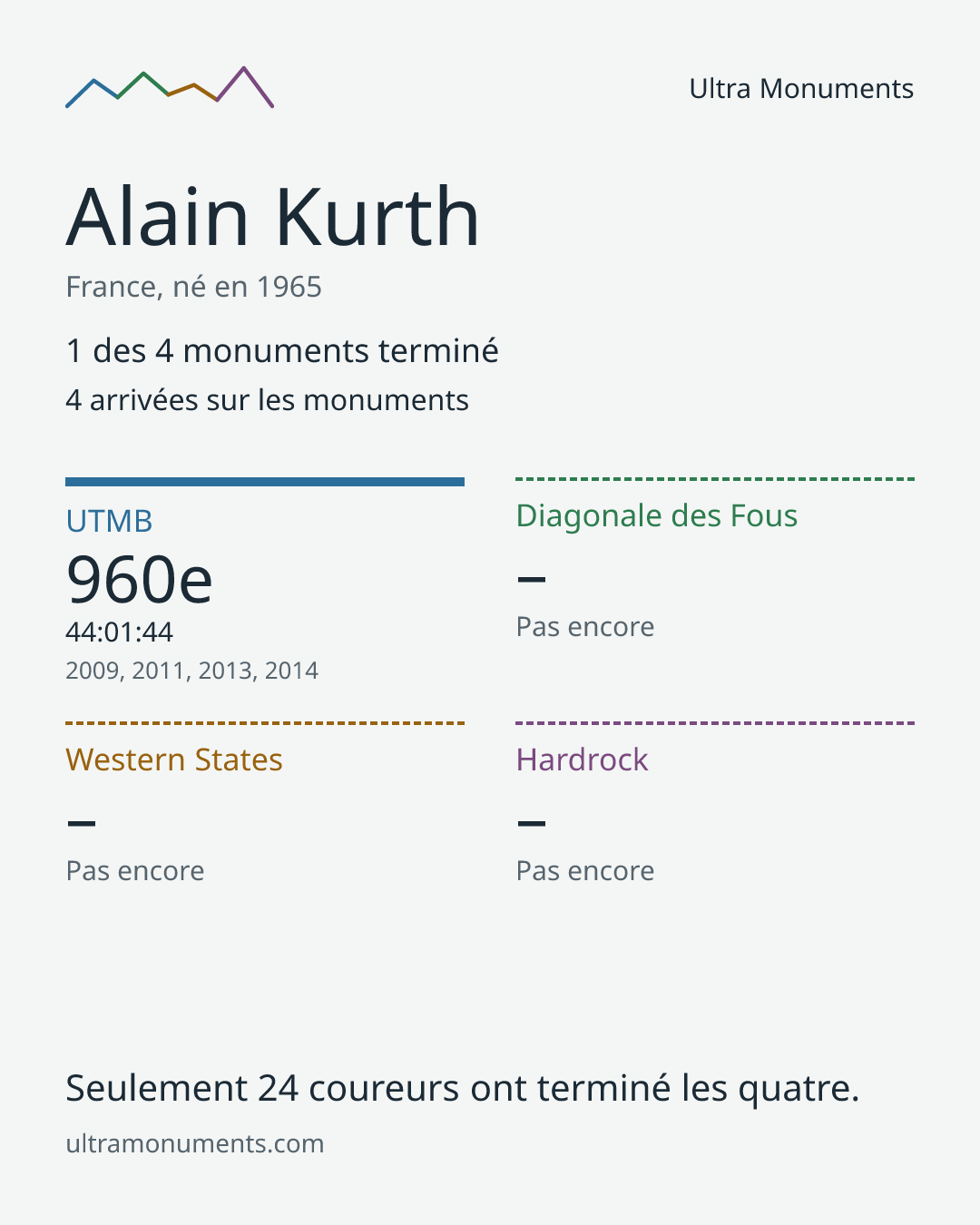 Carte des résultats de Alain Kurth