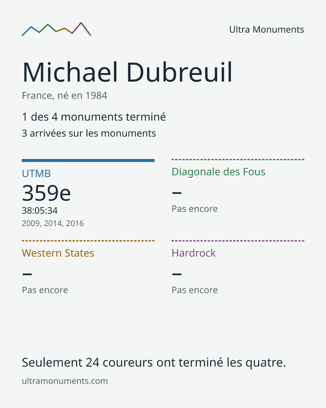Carte des résultats de Michael Dubreuil