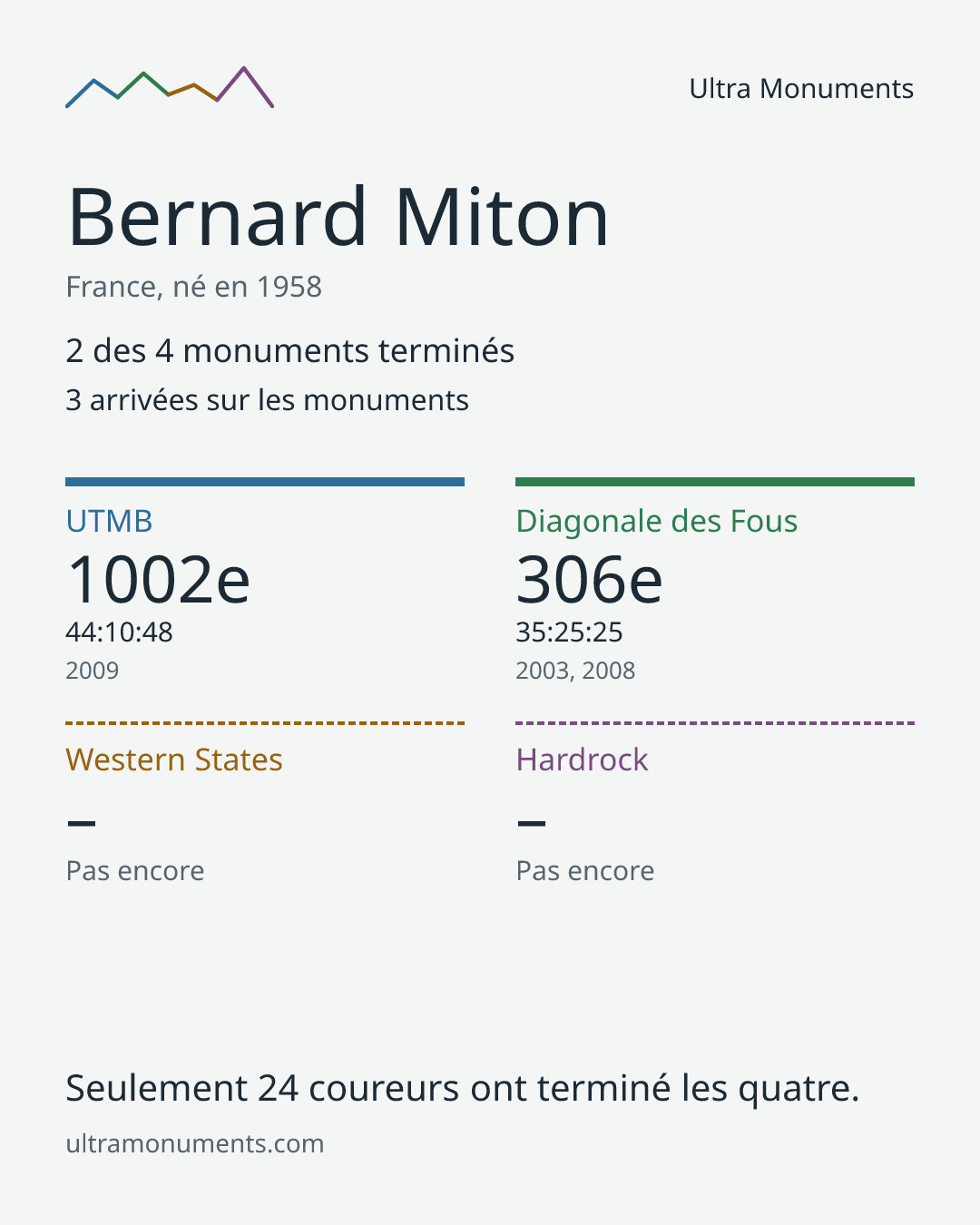 Carte des résultats de Bernard Miton