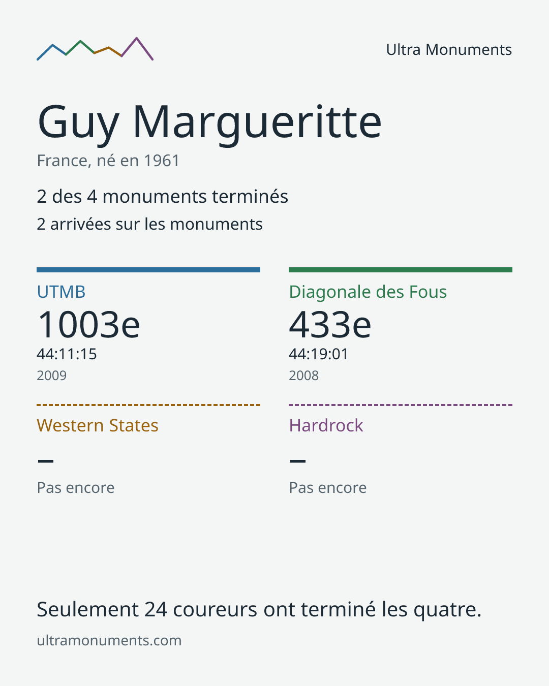 Carte des résultats de Guy Margueritte