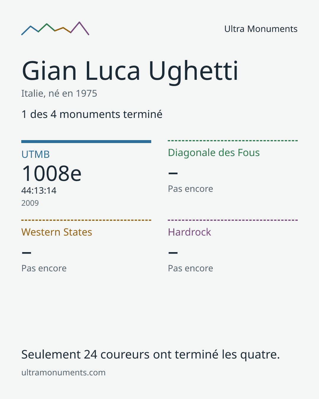 Carte des résultats de Gian Luca Ughetti