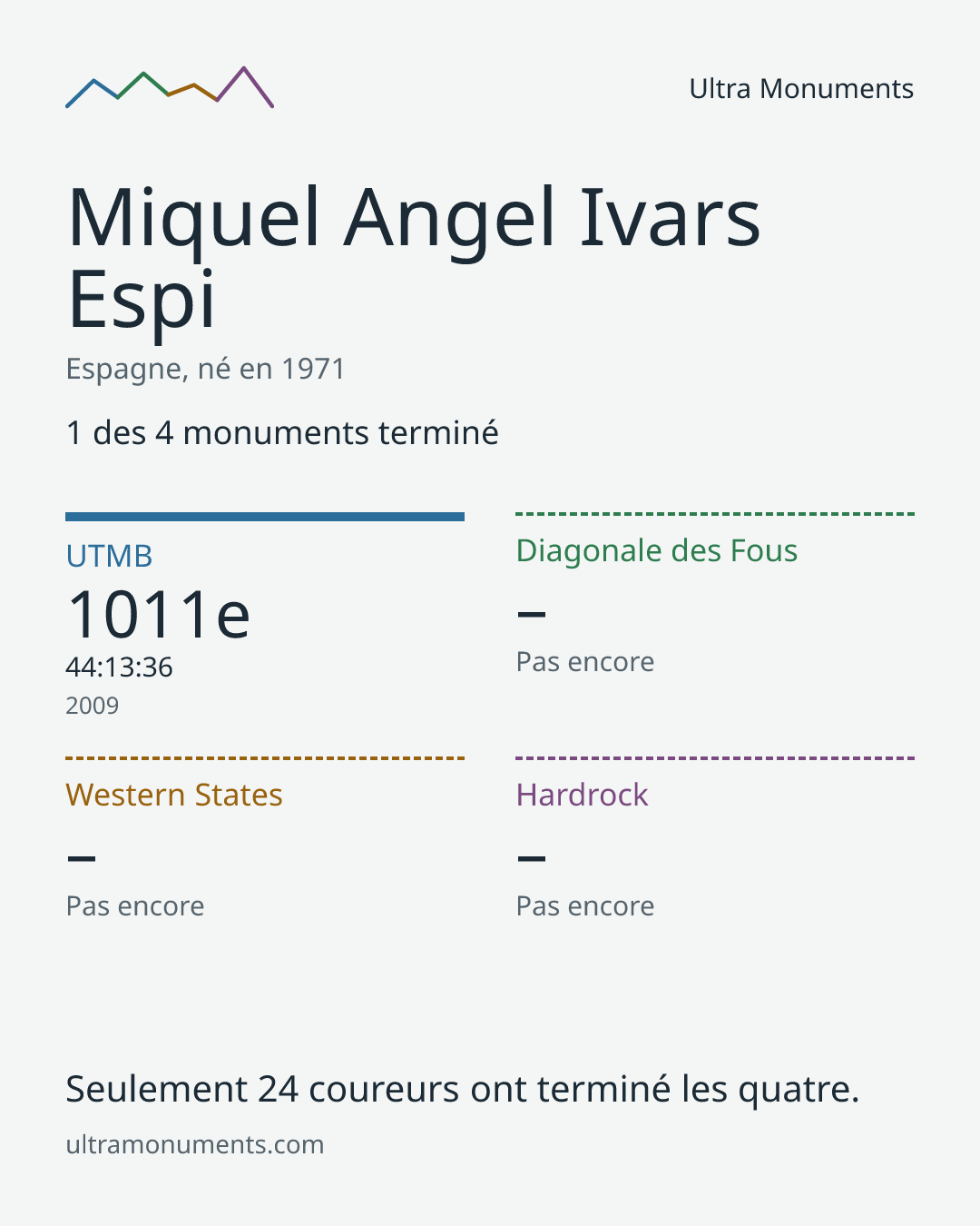 Carte des résultats de Miquel Angel Ivars Espi
