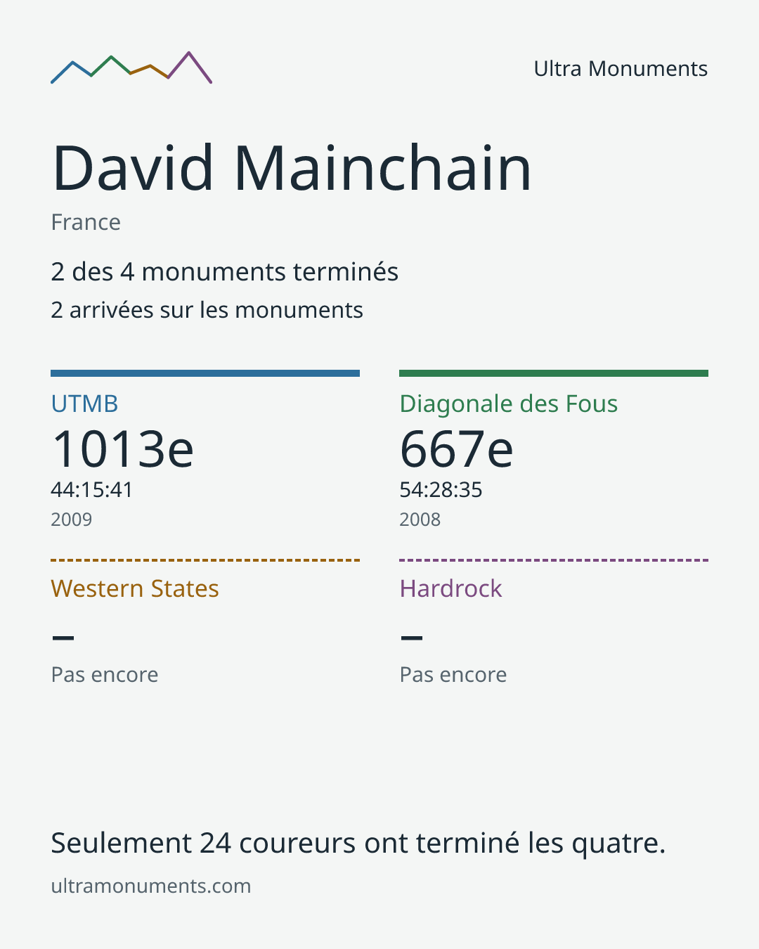 Carte des résultats de David Mainchain