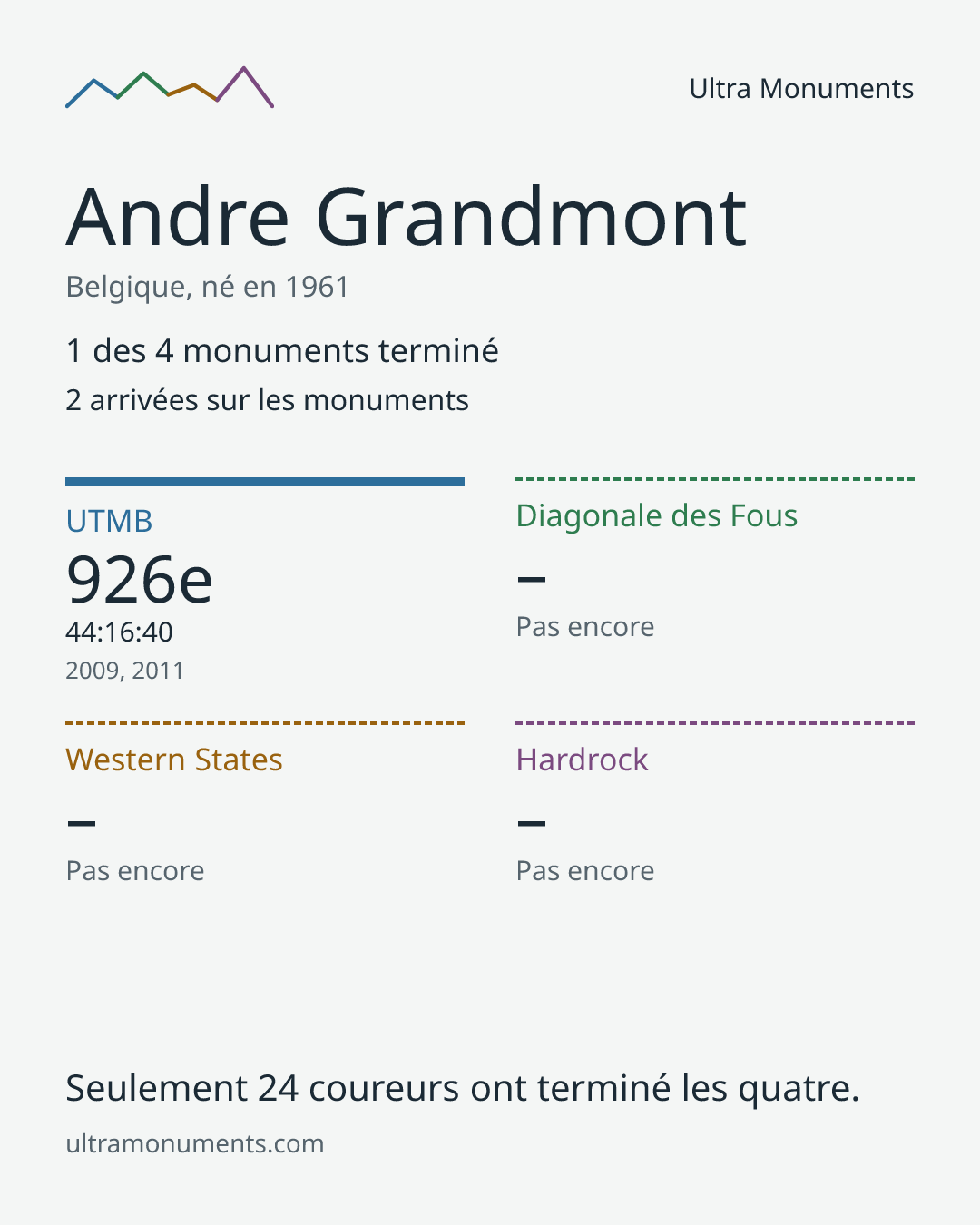 Carte des résultats de Andre Grandmont