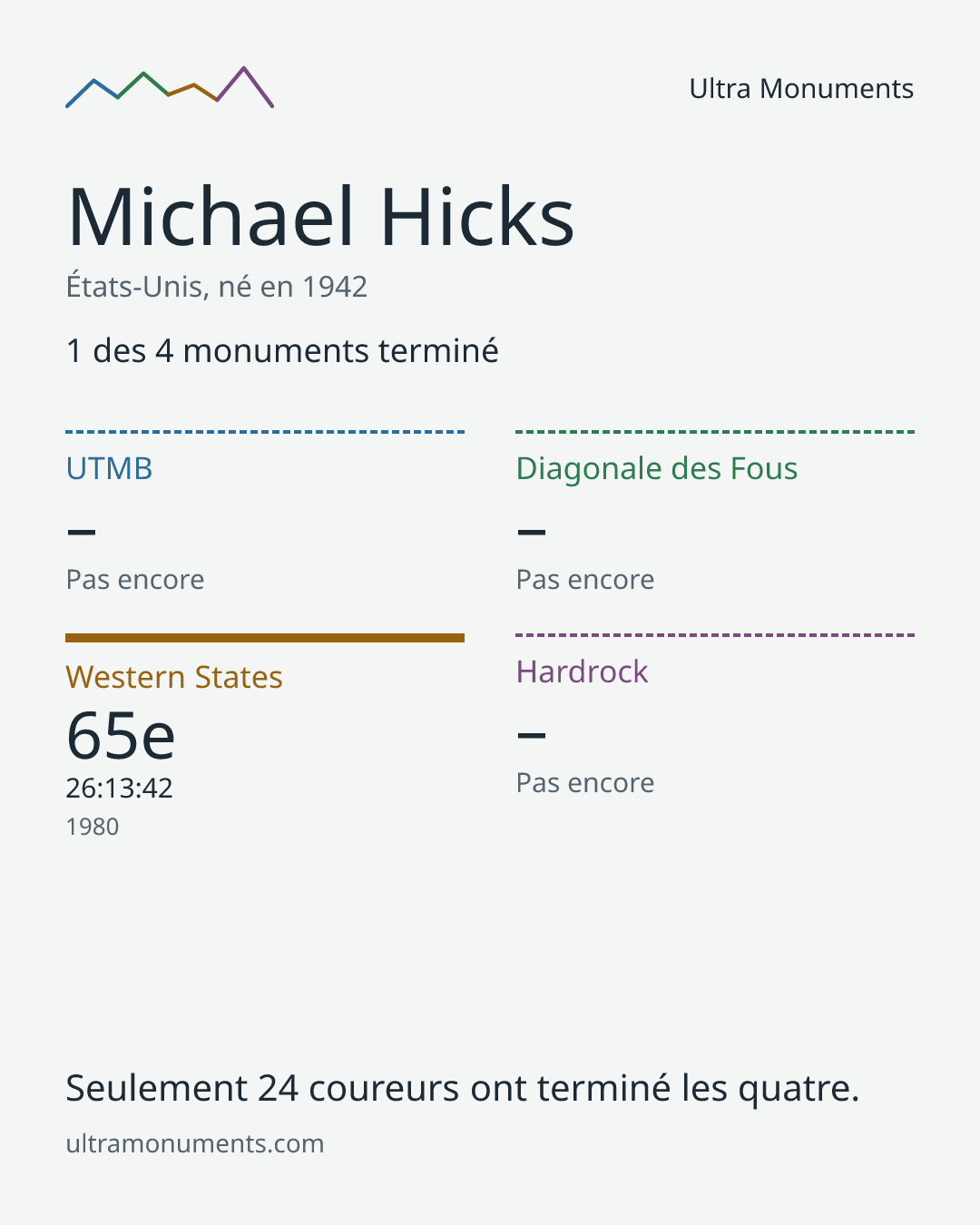 Carte des résultats de Michael Hicks