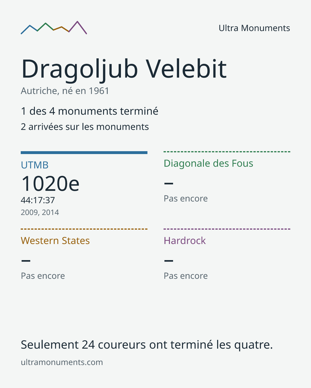 Carte des résultats de Dragoljub Velebit