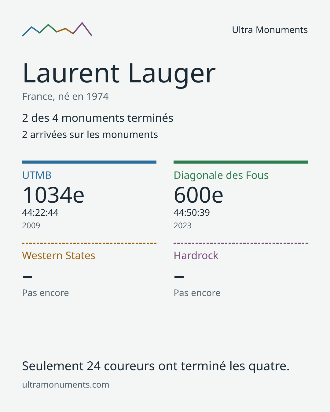 Carte des résultats de Laurent Lauger