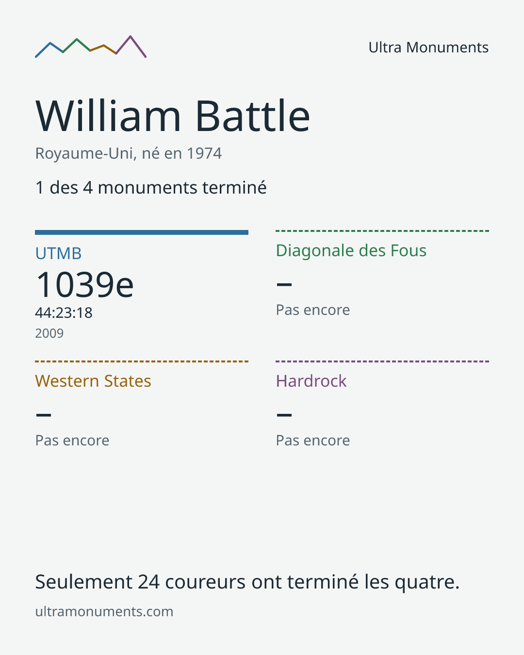 Carte des résultats de William Battle