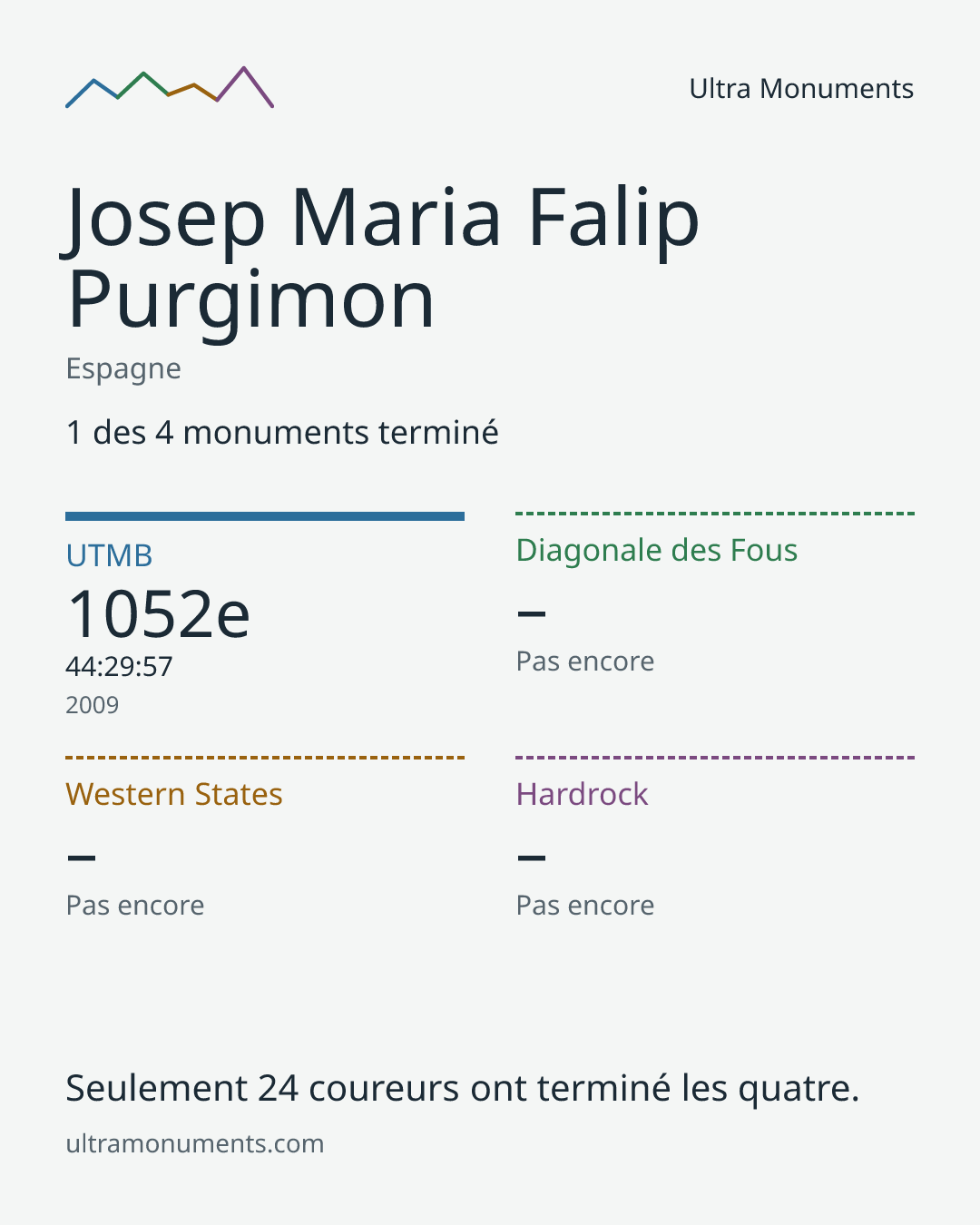 Carte des résultats de Josep Maria Falip Purgimon