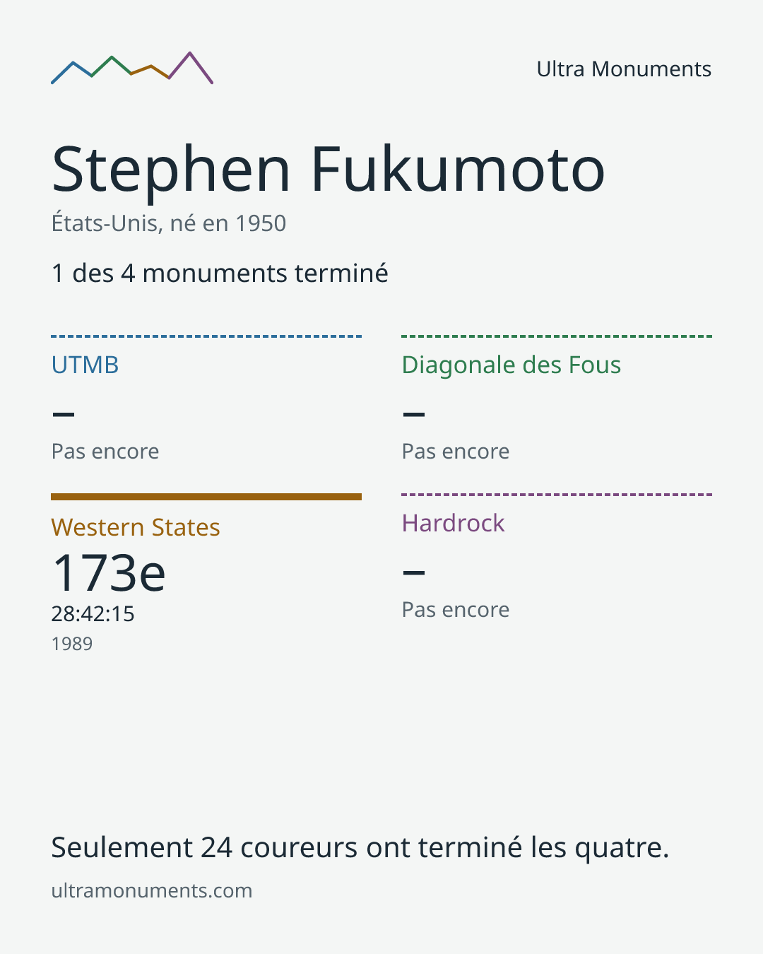 Carte des résultats de Stephen Fukumoto