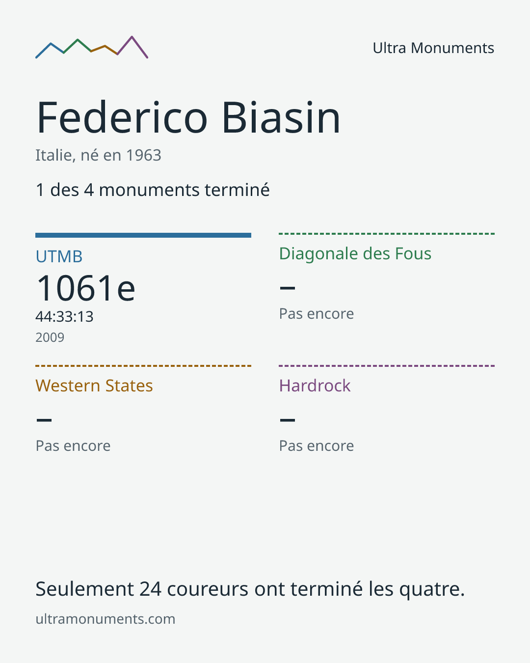 Carte des résultats de Federico Biasin