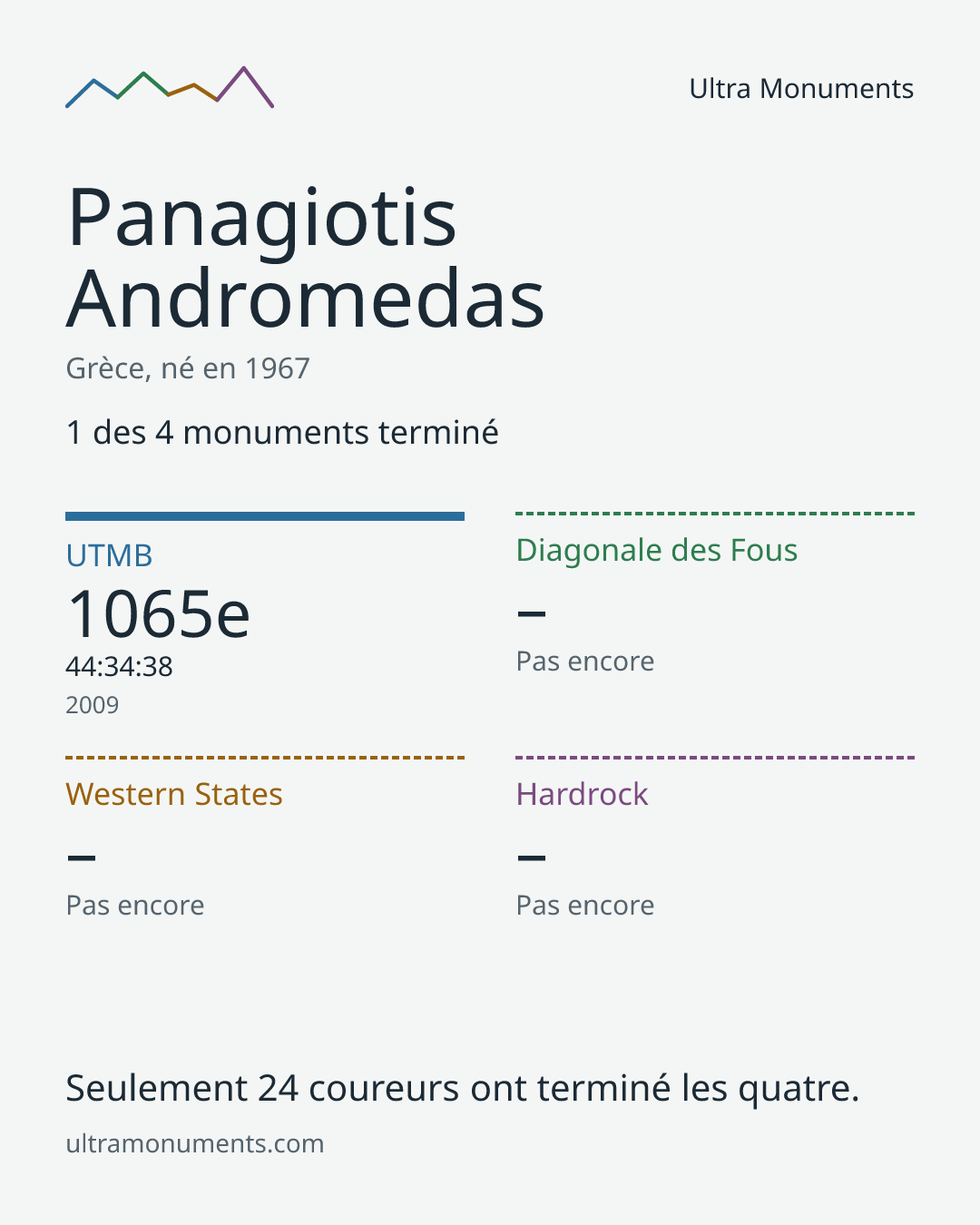 Carte des résultats de Panagiotis Andromedas