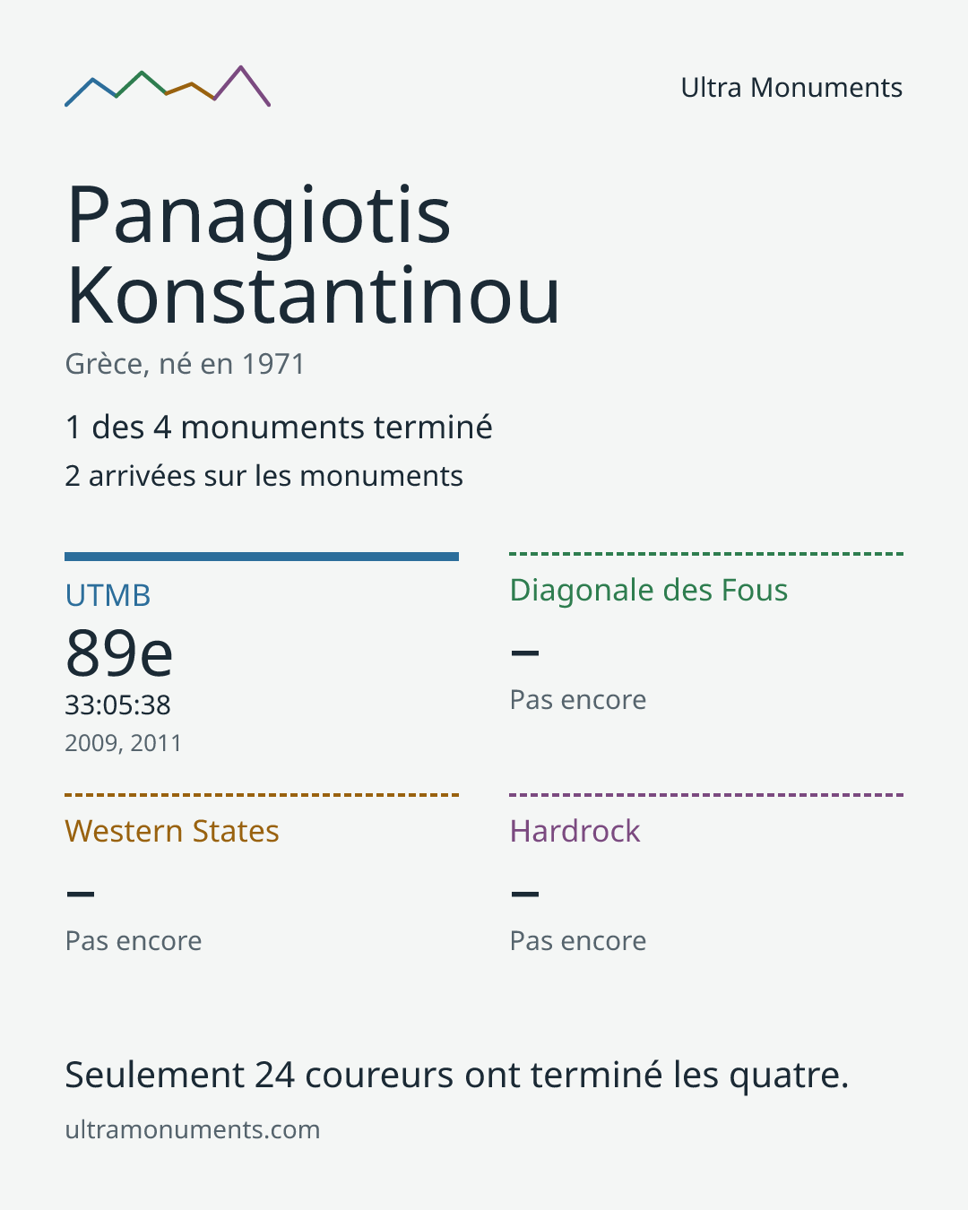 Carte des résultats de Panagiotis Konstantinou