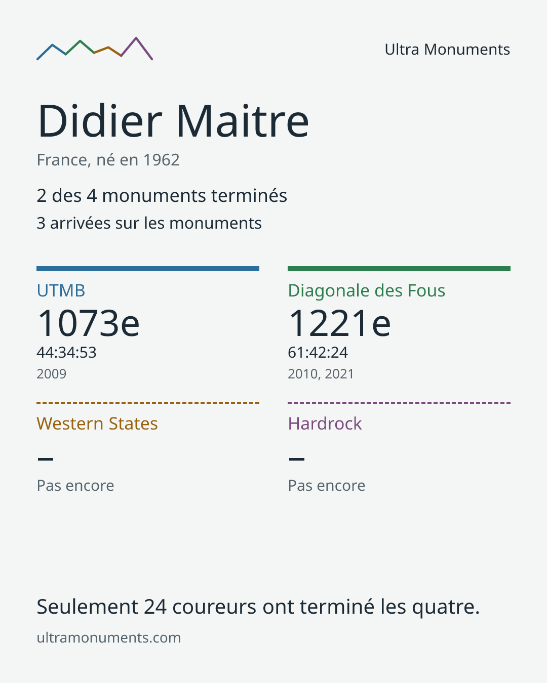 Carte des résultats de Didier Maitre