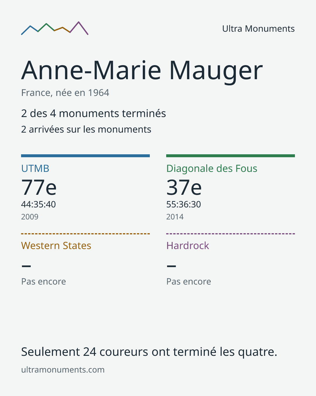 Carte des résultats de Anne-Marie Mauger