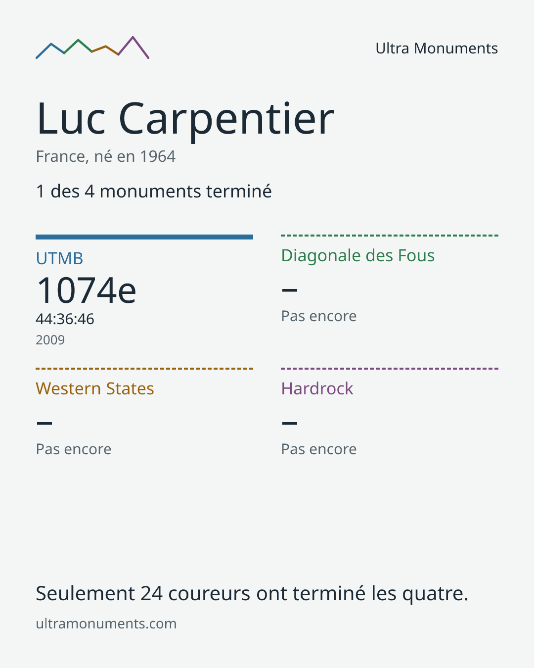 Carte des résultats de Luc Carpentier
