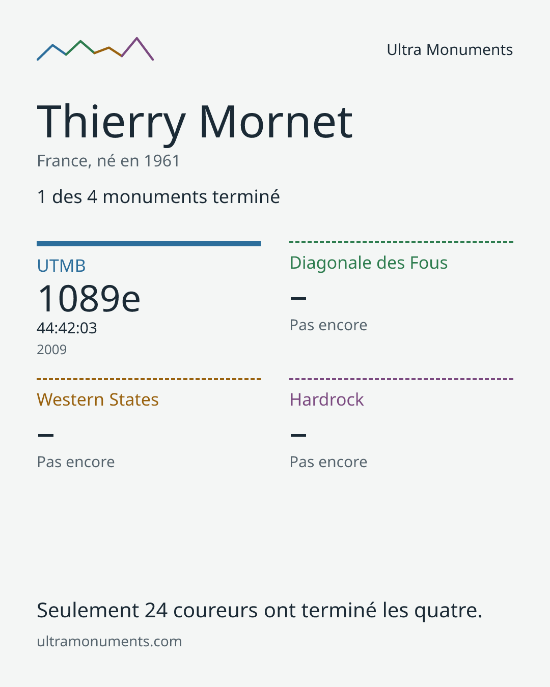Carte des résultats de Thierry Mornet