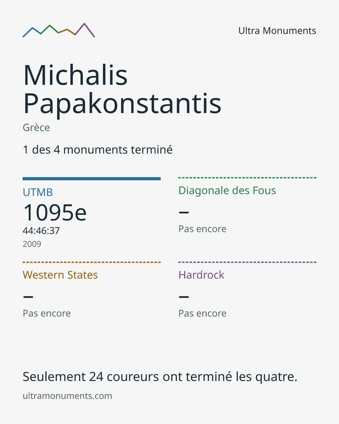 Carte des résultats de Michalis Papakonstantis