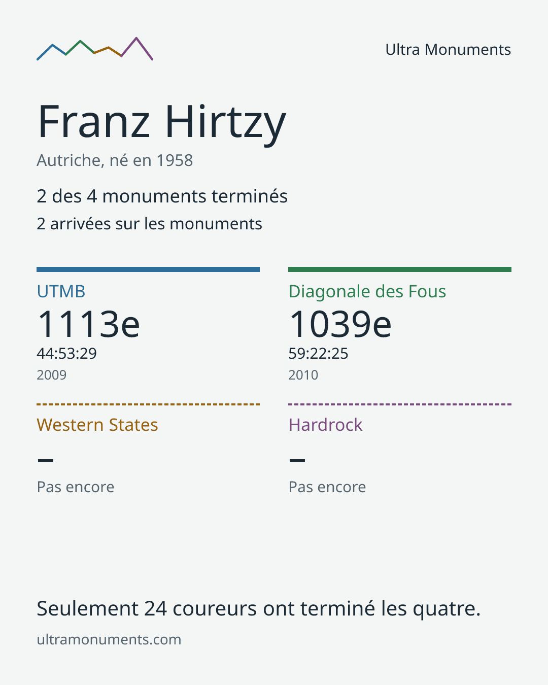 Carte des résultats de Franz Hirtzy