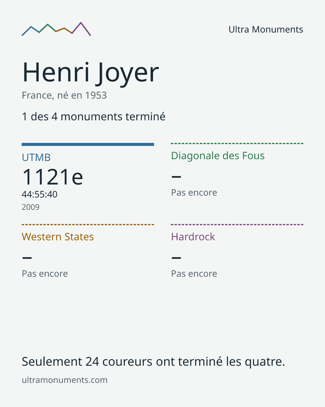 Carte des résultats de Henri Joyer